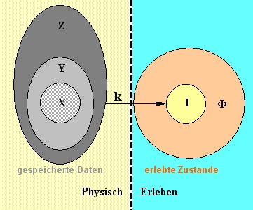 Allgemeine Erlebens-Funktion