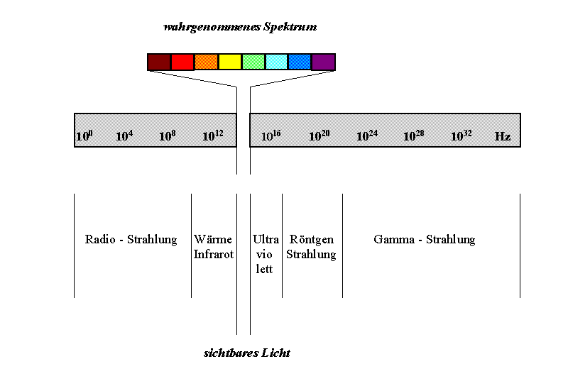elektromagnetisches Spektrum