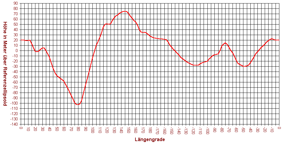 Geoidundulationen am Äquator in Abhängigkeit vom Längengrad