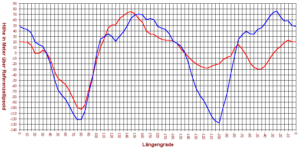 Geoidundulationen in Abhängikeit von Radius (rot) und Durchmesser (blau)