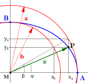  Ellipse und Winkel